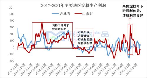 2017-2021年玉米淀粉行業(yè)利潤(rùn)解析