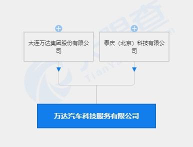 萬達汽車科技服務公司成立，注冊資本1億元，進軍軟件外包服務領域